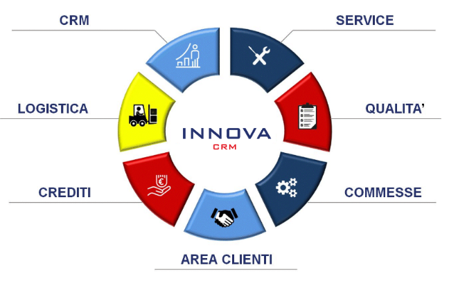 Innova Soluzioni CRM